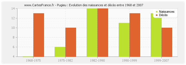 Pugieu : Evolution des naissances et décès entre 1968 et 2007
