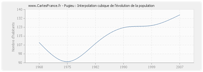 Pugieu : Interpolation cubique de l'évolution de la population