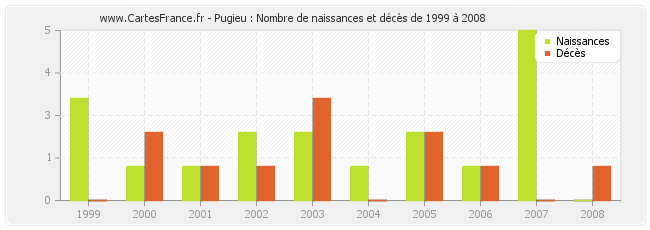 Pugieu : Nombre de naissances et décès de 1999 à 2008