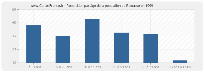 Répartition par âge de la population de Ramasse en 1999