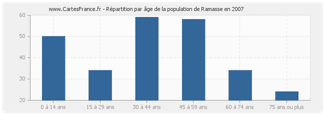 Répartition par âge de la population de Ramasse en 2007