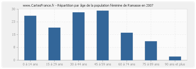 Répartition par âge de la population féminine de Ramasse en 2007