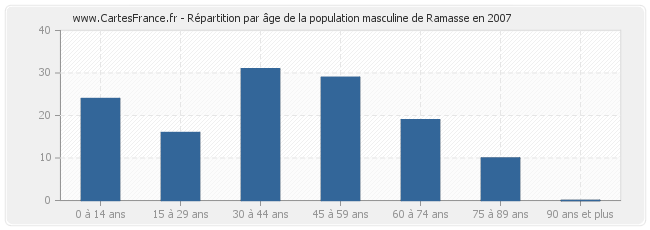 Répartition par âge de la population masculine de Ramasse en 2007