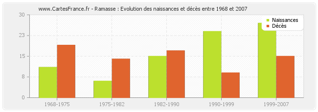 Ramasse : Evolution des naissances et décès entre 1968 et 2007