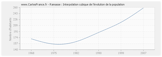 Ramasse : Interpolation cubique de l'évolution de la population