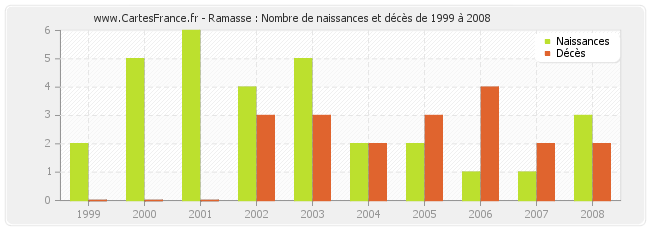 Ramasse : Nombre de naissances et décès de 1999 à 2008