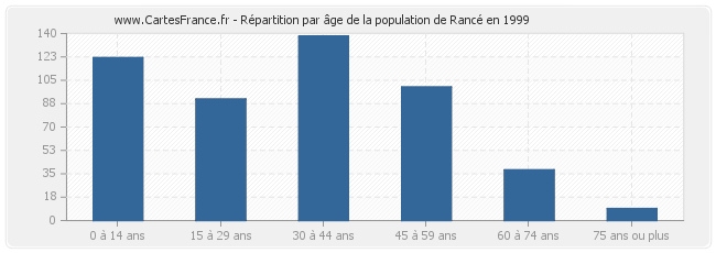 Répartition par âge de la population de Rancé en 1999