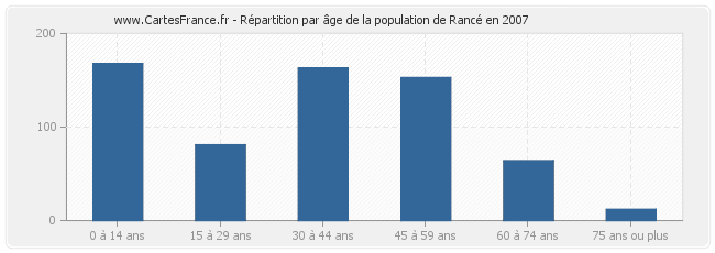 Répartition par âge de la population de Rancé en 2007