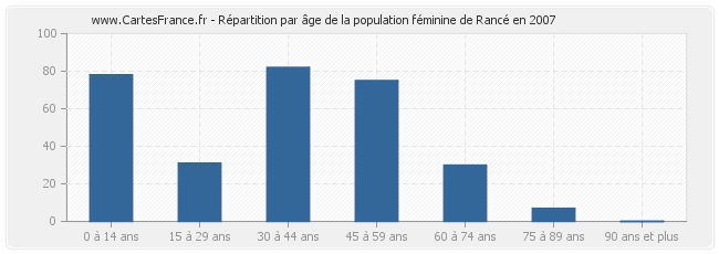 Répartition par âge de la population féminine de Rancé en 2007