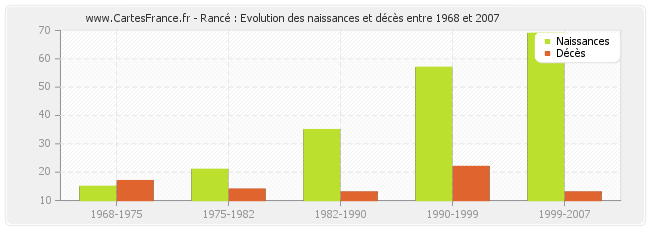 Rancé : Evolution des naissances et décès entre 1968 et 2007