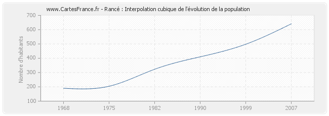 Rancé : Interpolation cubique de l'évolution de la population