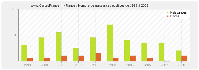 Rancé : Nombre de naissances et décès de 1999 à 2008
