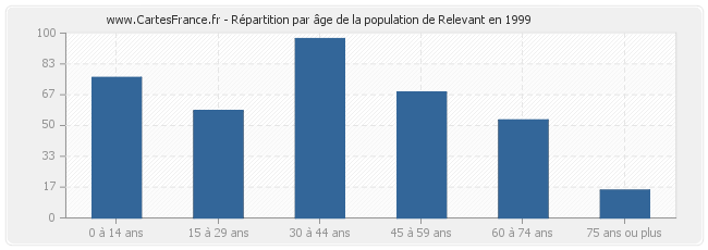Répartition par âge de la population de Relevant en 1999