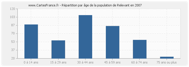 Répartition par âge de la population de Relevant en 2007