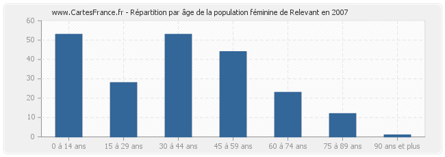 Répartition par âge de la population féminine de Relevant en 2007