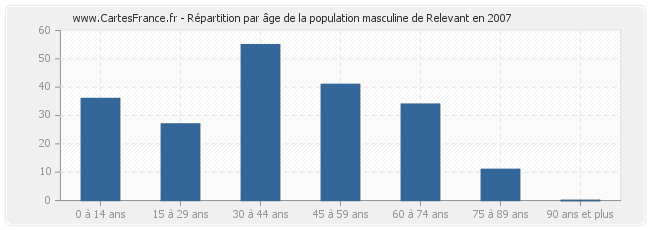 Répartition par âge de la population masculine de Relevant en 2007