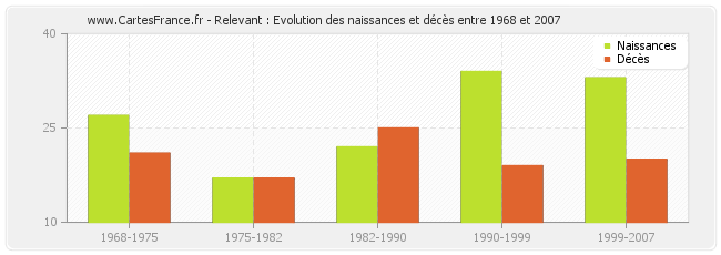 Relevant : Evolution des naissances et décès entre 1968 et 2007