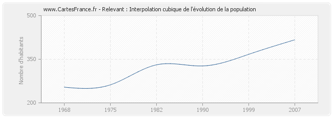 Relevant : Interpolation cubique de l'évolution de la population