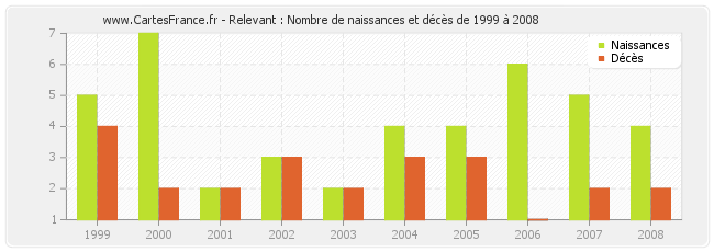 Relevant : Nombre de naissances et décès de 1999 à 2008