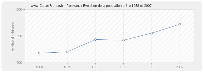 Population Relevant