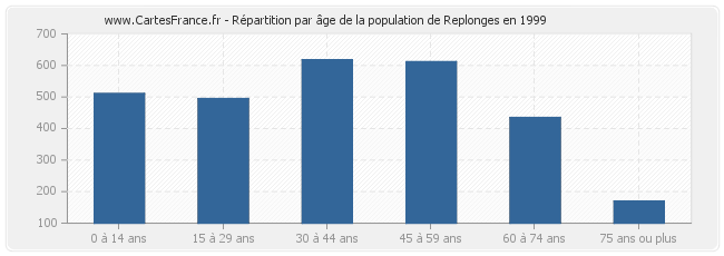 Répartition par âge de la population de Replonges en 1999