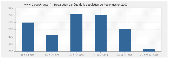 Répartition par âge de la population de Replonges en 2007