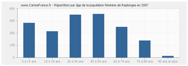 Répartition par âge de la population féminine de Replonges en 2007