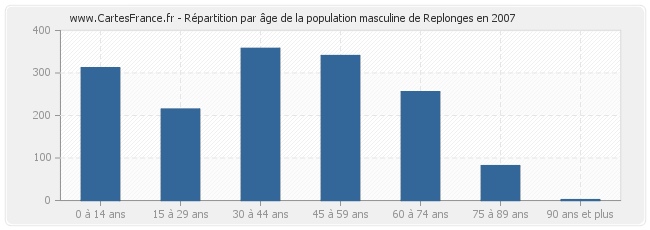 Répartition par âge de la population masculine de Replonges en 2007