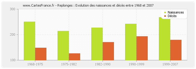 Replonges : Evolution des naissances et décès entre 1968 et 2007