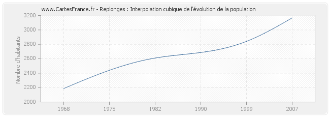 Replonges : Interpolation cubique de l'évolution de la population