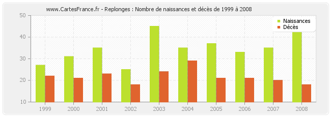 Replonges : Nombre de naissances et décès de 1999 à 2008
