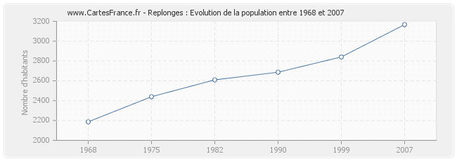 Population Replonges