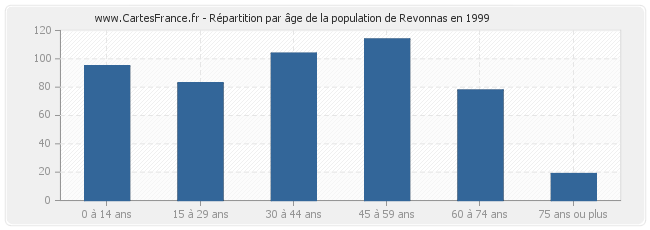 Répartition par âge de la population de Revonnas en 1999