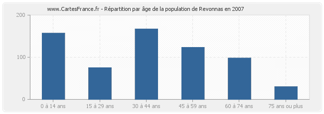 Répartition par âge de la population de Revonnas en 2007
