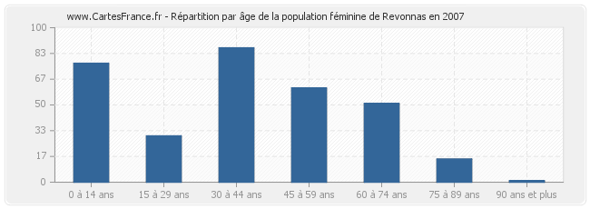 Répartition par âge de la population féminine de Revonnas en 2007