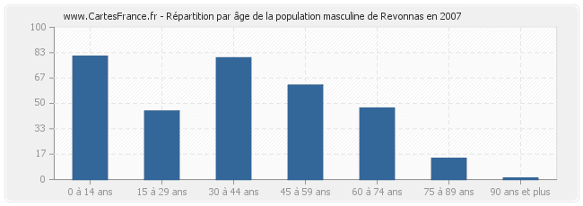 Répartition par âge de la population masculine de Revonnas en 2007
