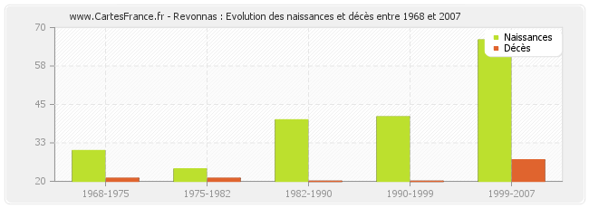 Revonnas : Evolution des naissances et décès entre 1968 et 2007