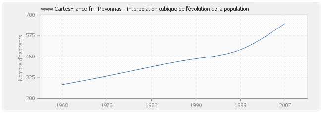 Revonnas : Interpolation cubique de l'évolution de la population