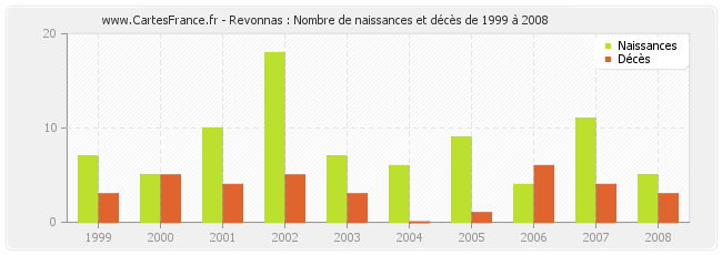 Revonnas : Nombre de naissances et décès de 1999 à 2008