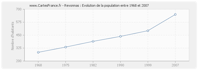 Population Revonnas