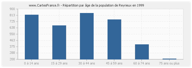 Répartition par âge de la population de Reyrieux en 1999