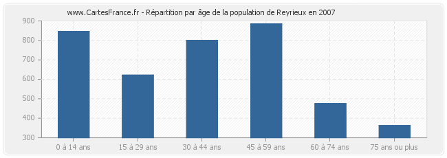 Répartition par âge de la population de Reyrieux en 2007