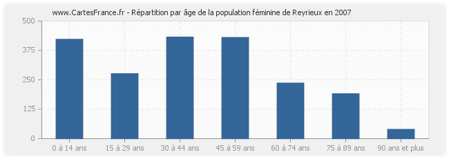 Répartition par âge de la population féminine de Reyrieux en 2007
