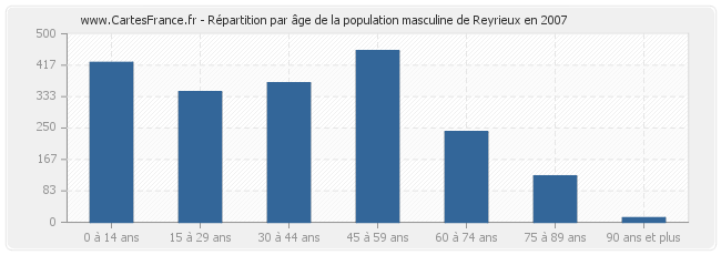 Répartition par âge de la population masculine de Reyrieux en 2007