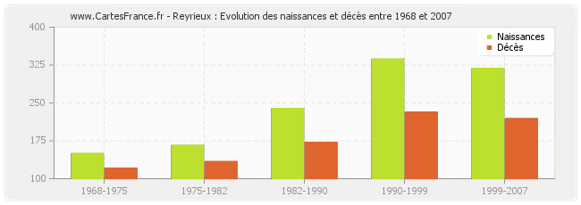 Reyrieux : Evolution des naissances et décès entre 1968 et 2007