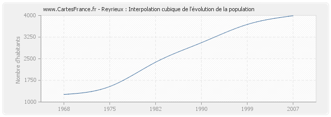 Reyrieux : Interpolation cubique de l'évolution de la population