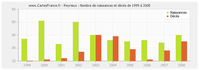 Reyrieux : Nombre de naissances et décès de 1999 à 2008