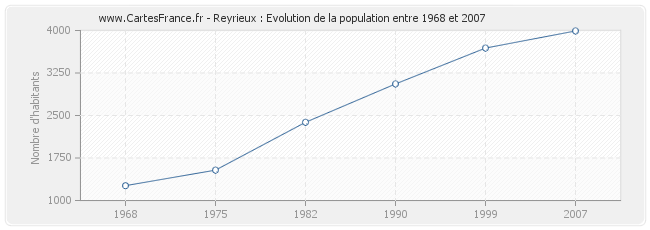 Population Reyrieux