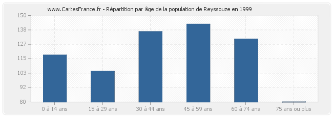 Répartition par âge de la population de Reyssouze en 1999