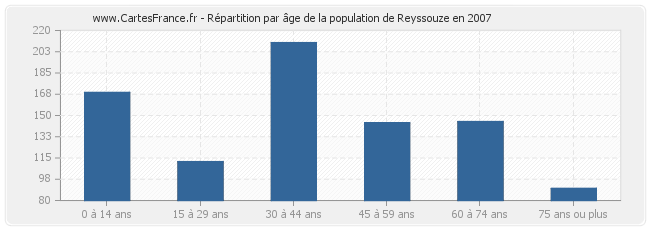 Répartition par âge de la population de Reyssouze en 2007
